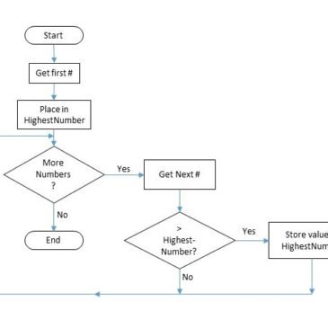 Flowcharts